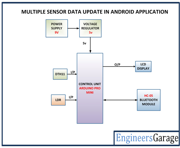 Block Diagram of Arduino based Bluetooth Controlled Sensor Data Monitor